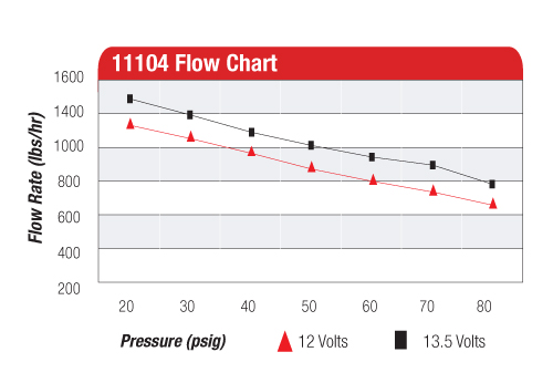 11104-chart Fuel pump Aeromotive 11104 Eliminator