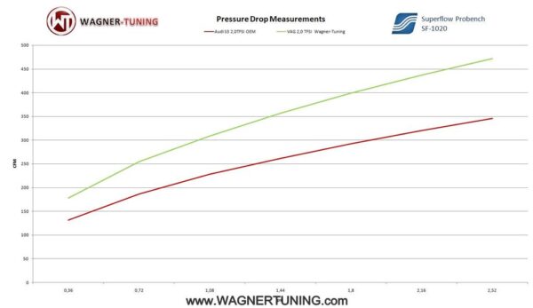 200001034-flow_2 Competition Intercooler Kit Wagner Tuning Gen.2 for VAG/Audi/Volkswagen/Skoda/Seat 1.8-2.0 TSI
