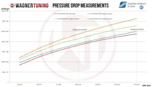 Competition Intercooler Kit Wagner Tuning EVO3 for Audi TTRS 8J
