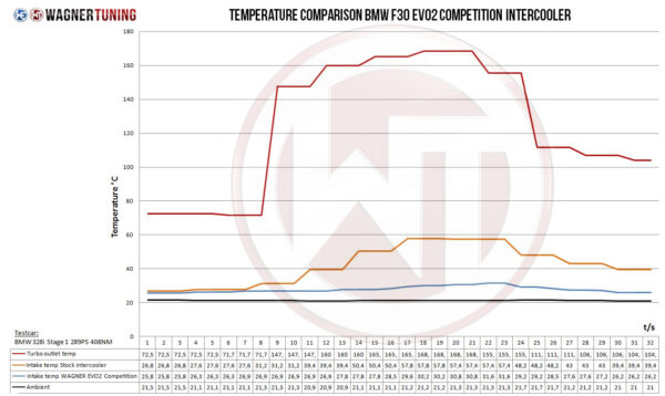 Competition Intercooler Kit Wagner Tuning EVO 2 for BMW F20 F30