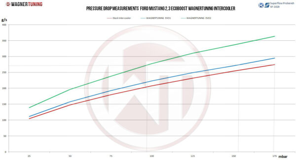 200001074-Flow_1 Competition Intercooler Kit Wagner Tuning EVO2 for Ford Mustang 2015