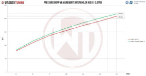 Competition Intercooler Kit Wagner Tuning for Audi S1