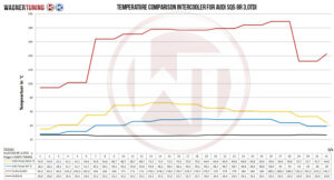 Competition Intercooler Kit Wagner Tuning for Audi SQ5 3,0Bi TDI