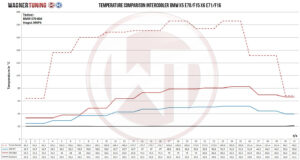 Competition Intercooler Kit Wagner Tuning for BMW X5 X6 E70/71 - F15/16