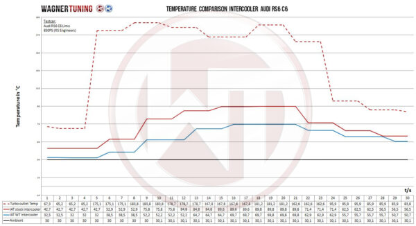Competition Intercooler Kit Wagner Tuning for Audi RS6 C6 4F