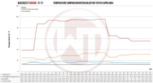 Competition Intercooler Kit Wagner Tuning EVO1 for Toyota Supra MK4