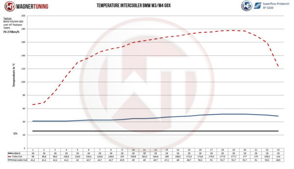 Intake Manifold with Integrated Intercooler for BWM M8 G80 Limousine (Competition)