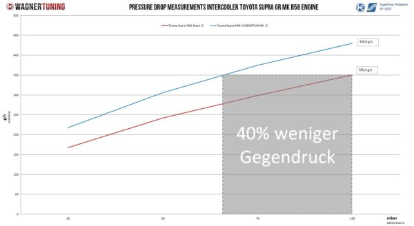 Intake Manifold with Integrated Intercooler Wagner Tuning for BMW Evo1 M 240i