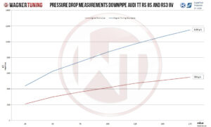 Downpipe Kit Wagner Tuning for Audi TTRS 8S & RS3 8V (FL)