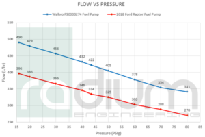Fuel Surge Tank Install Kit for Ford F150 Raptor Radium Engineering