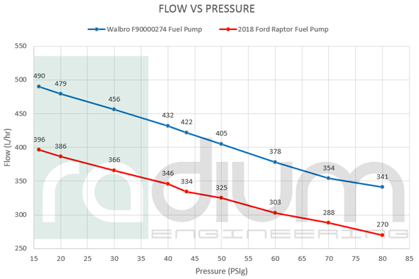 Fuel Surge Tank Install Kit for Ford F150 Raptor Radium Engineering