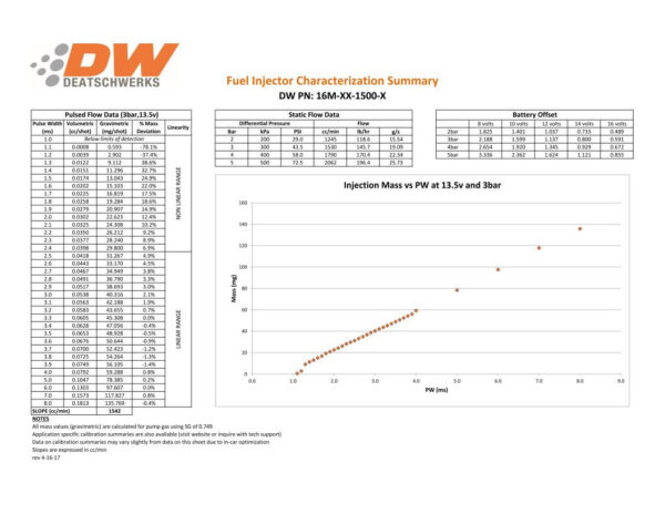 Deatschwerks Injectors set 1500cc for Nissan Skyline RB20DET 89-94 and RB26DETT 89-02