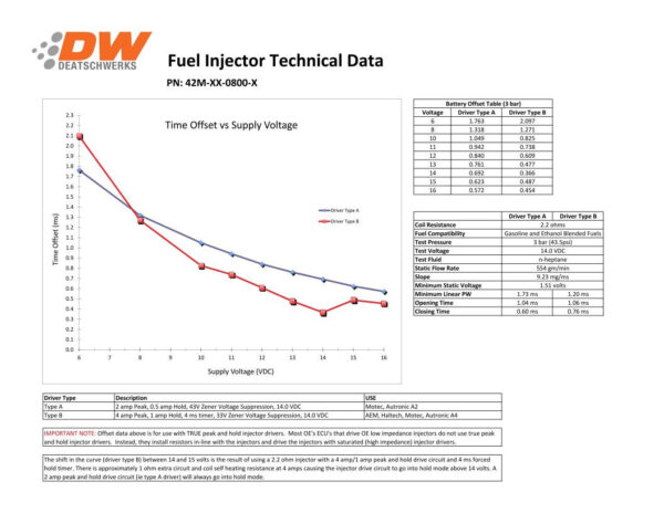 Deatschwerks Injectors set 800cc for Mitsubishi Eclipse (DSM) 4G63T 95-99 and EVO 8/9 4G63T 03-06