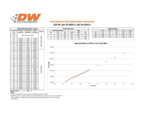 Deatschwerks Injectors set 550cc for Porsche 911 996 (non turbo) 2.7L 3.4L 3.6L 1998-2005 Jeep Wrangler 4.0L L6