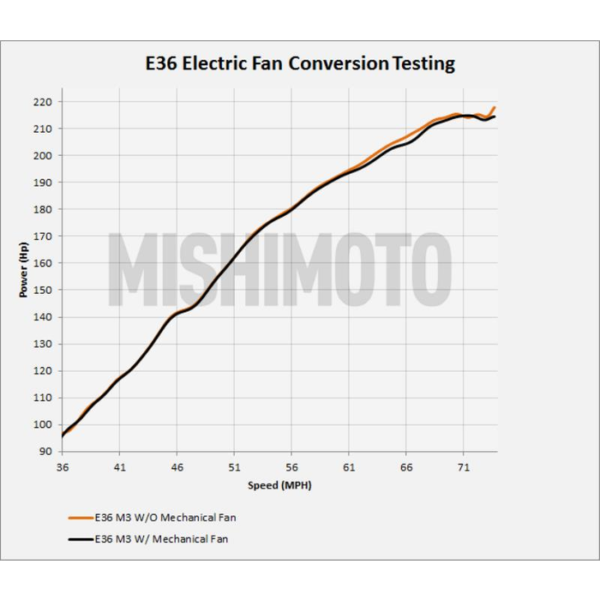 image_230_4 Mishimoto MMFS-E36-92K Fan Shroud + CNTRL 1/8" NPT + Push In Probe for BMW E36 92-99.